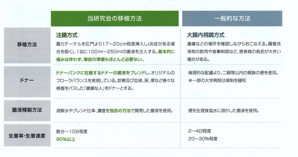 当研究会の移植方法