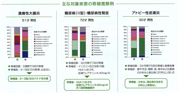 主な対象疾患の移植寛解例